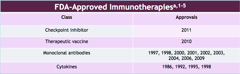 Immunotherapy History Since 1998