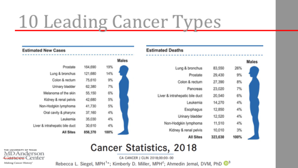 Prostate cancer death rates