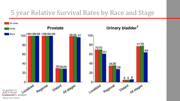 John W Davis Md Current Mortality Rates On Prostate Cancer Patients 2592