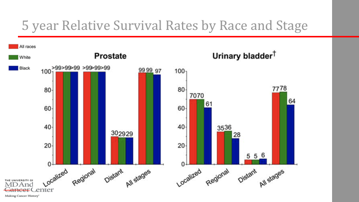 Prostrate cancer survival rate