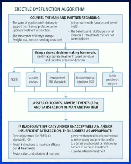 Update on 2018 AUA Testosterone and ED Guidelines