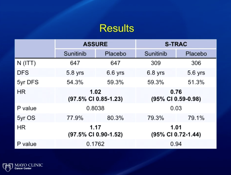 Adjuvant Therapy in High Risk Renal Cell Carcinoma | Alan H. Bryce, MD