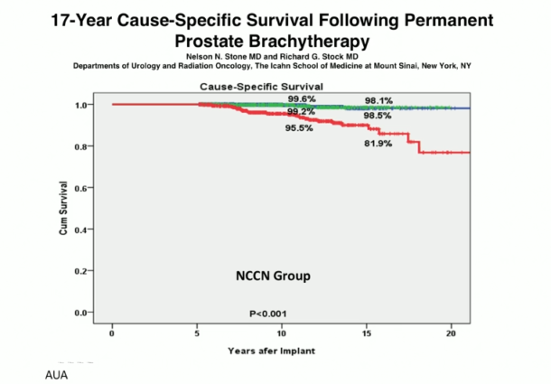 Role of Brachytherapy in HighRisk Prostate Cancer